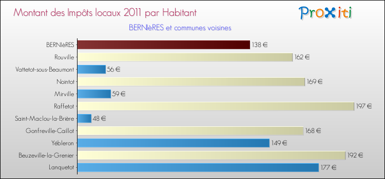 Montant des impôts locaux par Habitant pour BERNIèRES et les communes proches Comparaison des impôts locaux par habitant pour BERNIèRES et les communes voisines
