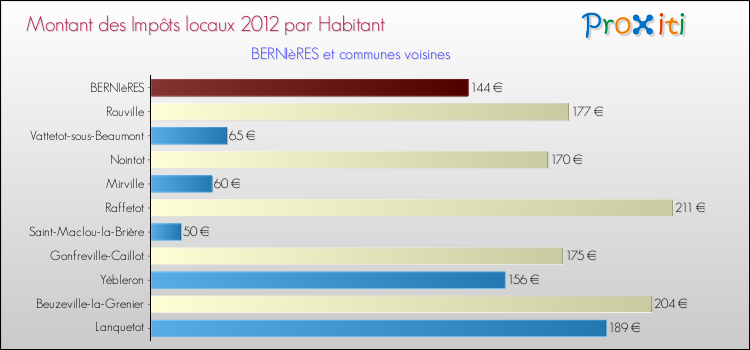 Montant des impôts locaux par Habitant pour BERNIèRES et les communes proches Comparaison des impôts locaux par habitant pour BERNIèRES et les communes voisines