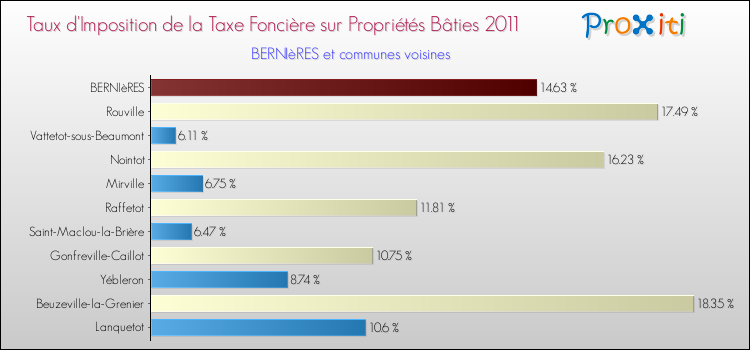 Taux d'imposition de la taxe foncière sur le bati 2011 pour BERNIèRES et les communes proches Comparaison des taux d'imposition de la taxe foncière sur le bati 2011 pour BERNIèRES et les communes voisines