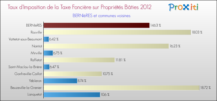 Taux d'imposition de la taxe foncière sur le bati 2012 pour BERNIèRES et les communes proches Comparaison des taux d'imposition de la taxe foncière sur le bati 2012 pour BERNIèRES et les communes voisines