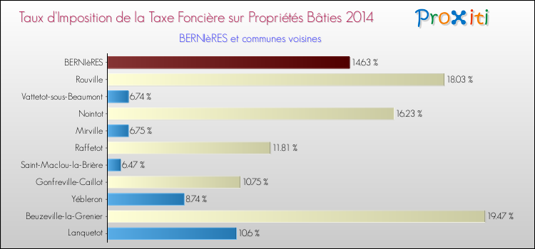 Taux d'imposition de la taxe foncière sur le bati 2014 pour BERNIèRES et les communes proches Comparaison des taux d'imposition de la taxe foncière sur le bati 2014 pour BERNIèRES et les communes voisines