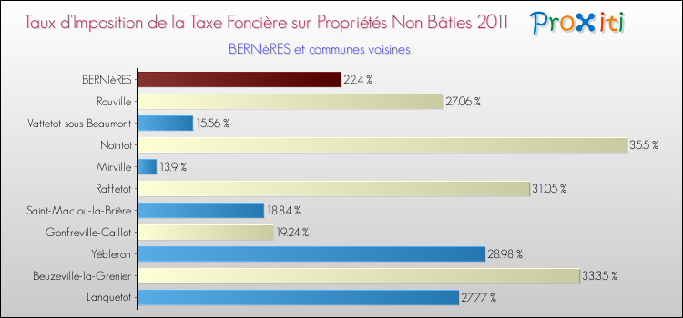 Taux d'imposition de la taxe foncière sur les immeubles et terrains non batis 2011 pour BERNIèRES et les communes proches Comparaison des taux d'imposition de la taxe foncière sur les immeubles et terrains non batis 2011 pour BERNIèRES et les communes voisines