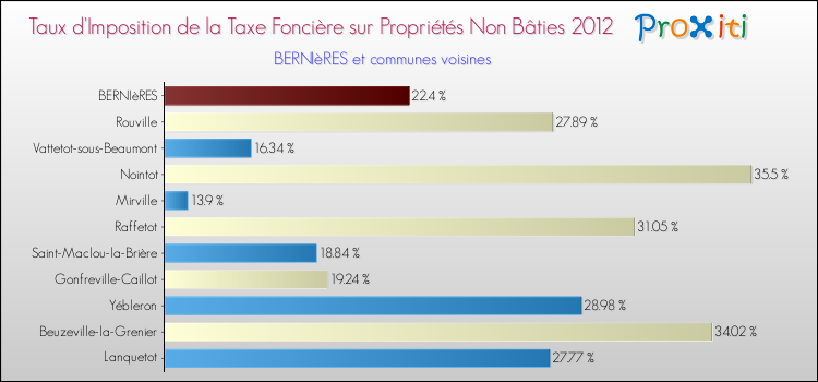 Taux d'imposition de la taxe foncière sur les immeubles et terrains non batis 2012 pour BERNIèRES et les communes proches Comparaison des taux d'imposition de la taxe foncière sur les immeubles et terrains non batis 2012 pour BERNIèRES et les communes voisines