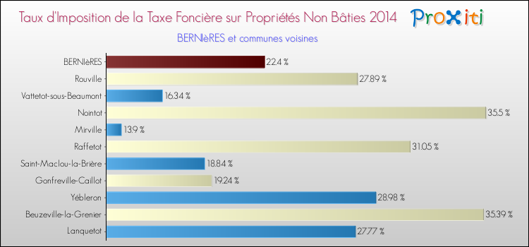 Taux d'imposition de la taxe foncière sur les immeubles et terrains non batis 2014 pour BERNIèRES et les communes proches Comparaison des taux d'imposition de la taxe foncière sur les immeubles et terrains non batis 2014 pour BERNIèRES et les communes voisines