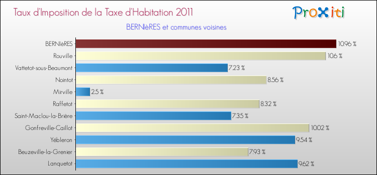Taux d'imposition de la taxe d'habitation 2011 pour BERNIèRES et les communes proches Comparaison des taux d'imposition de la taxe d'habitation 2011 pour BERNIèRES et les communes voisines