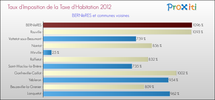 Taux d'imposition de la taxe d'habitation 2012 pour BERNIèRES et les communes proches Comparaison des taux d'imposition de la taxe d'habitation 2012 pour BERNIèRES et les communes voisines