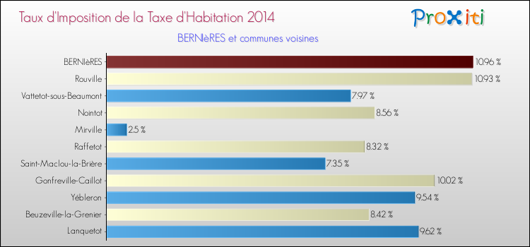 Taux d'imposition de la taxe d'habitation 2014 pour BERNIèRES et les communes proches Comparaison des taux d'imposition de la taxe d'habitation 2014 pour BERNIèRES et les communes voisines