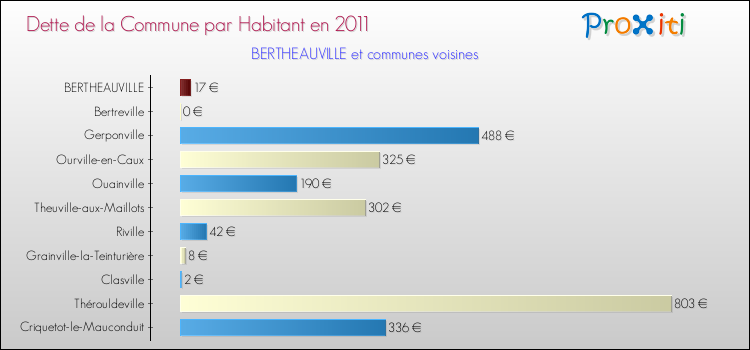 Dette par habitant de la commune en 2011 pour BERTHEAUVILLE et les communes proches Comparaison de la dette par habitant de la commune en 2011 pour BERTHEAUVILLE et les communes voisines