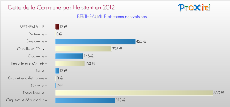 Dette par habitant de la commune en 2012 pour BERTHEAUVILLE et les communes proches Comparaison de la dette par habitant de la commune en 2012 pour BERTHEAUVILLE et les communes voisines
