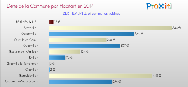Dette par habitant de la commune en 2014 pour BERTHEAUVILLE et les communes proches Comparaison de la dette par habitant de la commune en 2014 pour BERTHEAUVILLE et les communes voisines