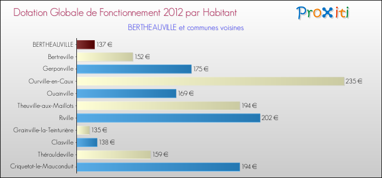 Montant des dotations globales de fonctionnement DGF par Habitant pour BERTHEAUVILLE et les communes proches Comparaison des des dotations globales de fonctionnement DGF par habitant pour BERTHEAUVILLE et les communes voisines