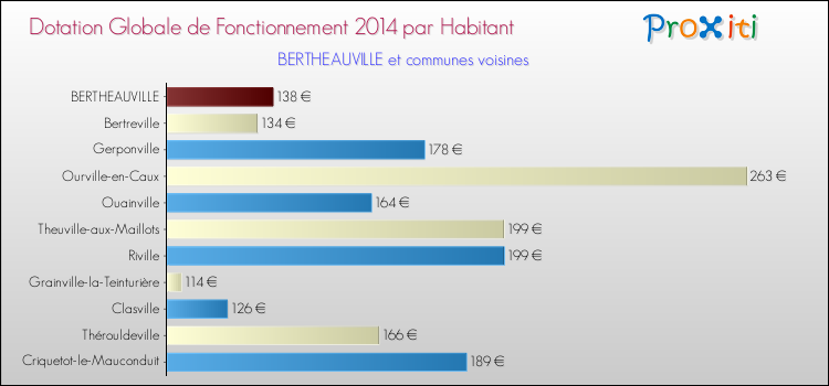 Montant des dotations globales de fonctionnement DGF par Habitant pour BERTHEAUVILLE et les communes proches en 2014. Comparaison des des dotations globales de fonctionnement DGF par habitant pour BERTHEAUVILLE et les communes voisines en 2014.