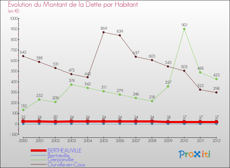 Evolution de la dette par habitant pour la commune de BERTHEAUVILLE et les communes proches de 2000 à 2012 Comparaison de la dette par habitant pour BERTHEAUVILLE et les communes voisines de 2000 à 2012