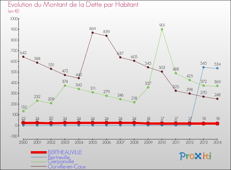 Evolution de la dette par habitant pour la commune de BERTHEAUVILLE et les communes proches de 2000 à 2014 Comparaison de la dette par habitant pour BERTHEAUVILLE et les communes voisines de 2000 à 2014
