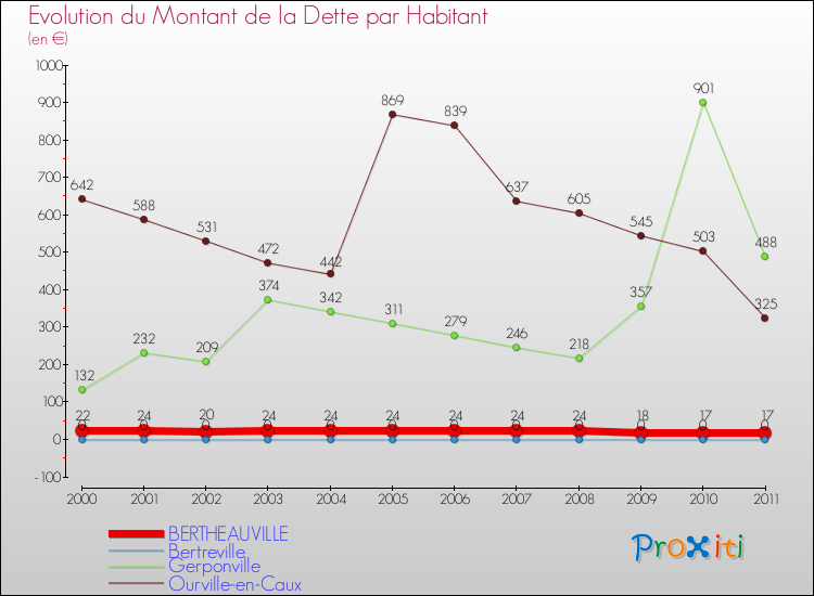 Evolution de la dette par habitant pour la commune de BERTHEAUVILLE et les communes proches Comparaison de la dette par habitant pour BERTHEAUVILLE et les communes voisines