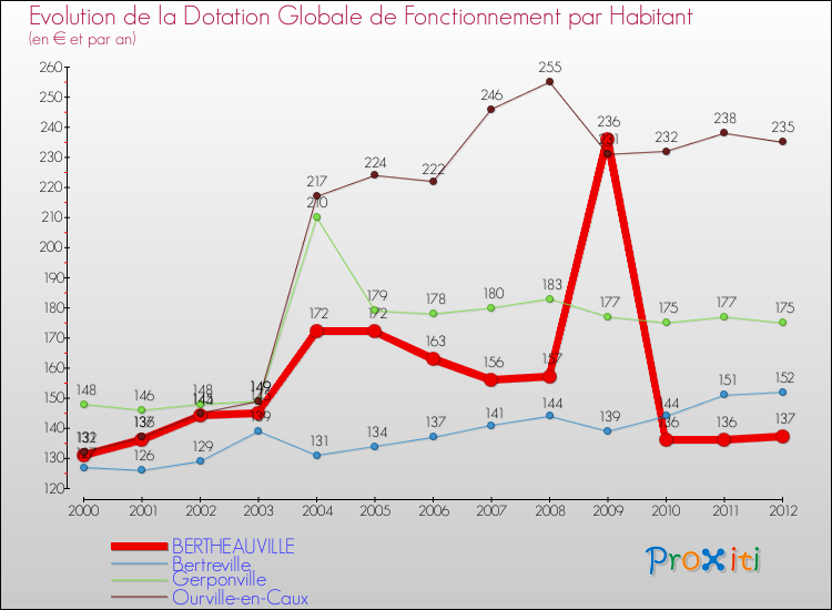 Evolution et montant de la dotation globale de fonctionnement par Habitant pour BERTHEAUVILLE et les communes proches Comparaison des dotations globales de fonctionnement par habitant pour BERTHEAUVILLE et les communes voisines