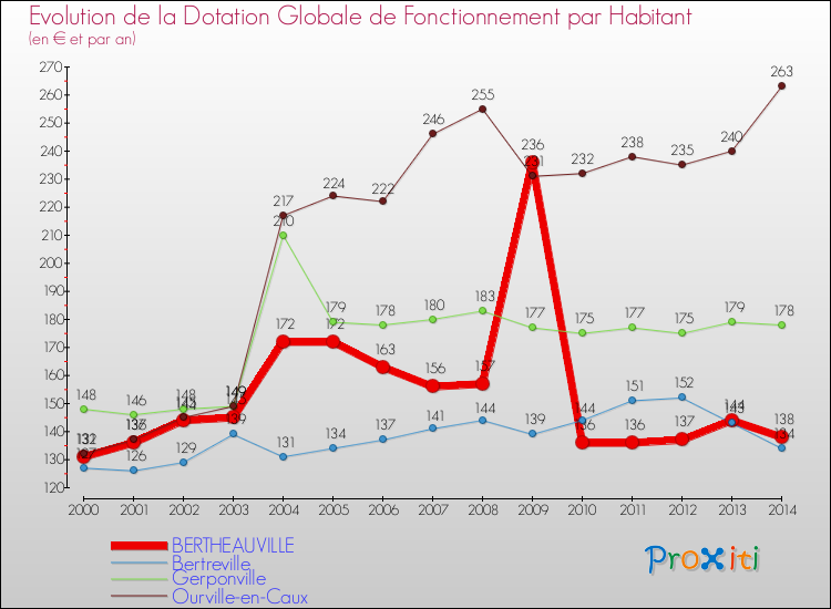 Evolution et montant de la dotation globale de fonctionnement par Habitant pour BERTHEAUVILLE et les communes proches de 2000 à 2014. Comparaison des dotations globales de fonctionnement par habitant pour BERTHEAUVILLE et les communes voisines de 2000 à 2014.