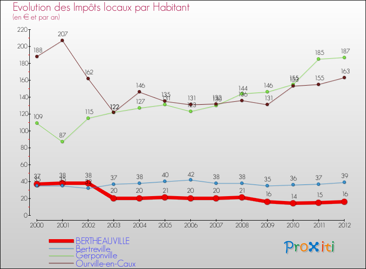 Evolution et montant des impôts locaux par Habitant pour BERTHEAUVILLE et les communes proches Comparaison des impôts locaux par habitant pour BERTHEAUVILLE et les communes voisines