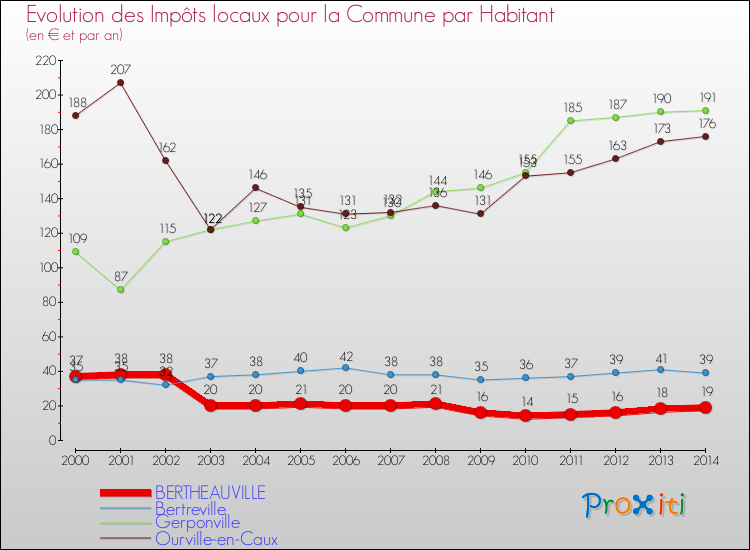 Evolution et montant des impôts locaux par Habitant pour BERTHEAUVILLE et les communes proches de 2000 à 2014 Comparaison des impôts locaux par habitant pour BERTHEAUVILLE et les communes voisines de 2000 à 2014
