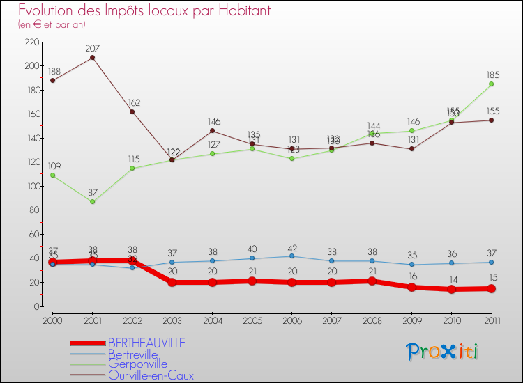 Evolution et montant des impôts locaux par Habitant pour BERTHEAUVILLE et les communes proches Comparaison des impôts locaux par habitant pour BERTHEAUVILLE et les communes voisines