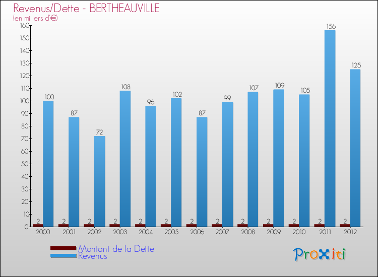 Evolution comparée de la dette et des revenus pour la commune de BERTHEAUVILLE de 2000 à 2012 Comparaison de la dette et des revenus pour BERTHEAUVILLE de 2000 à 2012