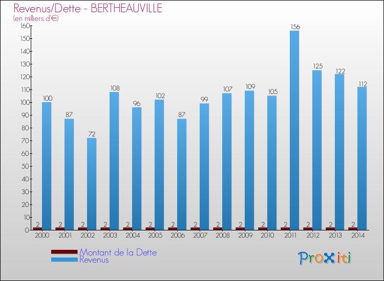 Evolution comparée de la dette et des revenus pour la commune de BERTHEAUVILLE de 2000 à 2014 Comparaison de la dette et des revenus pour BERTHEAUVILLE de 2000 à 2014