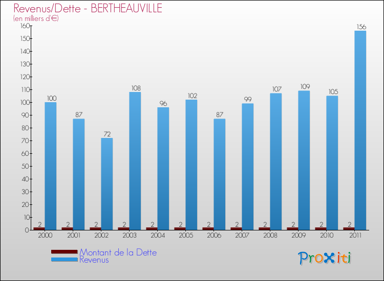 Evolution comparée de la dette et des revenus pour la commune de BERTHEAUVILLE de 2000 à 2011 Comparaison de la dette et des revenus pour BERTHEAUVILLE de 2000 à 2011