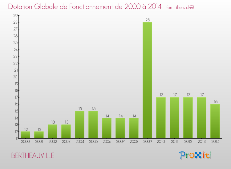 Evolution du montant de la Dotation Globale de Fonctionnement pour la commune de BERTHEAUVILLE de 2000 à 2014 Evolution du montant de la Dotation Globale de Fonctionnement pour BERTHEAUVILLE de 2000 à 2014