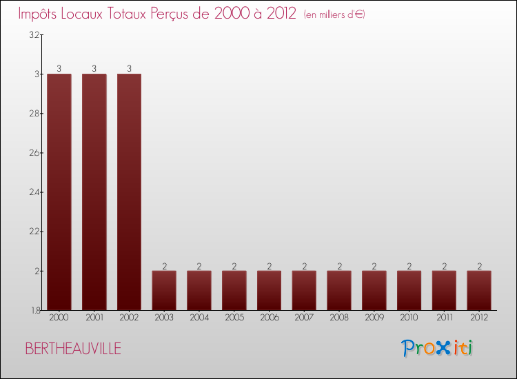 Evolution des Impôts Locaux pour la commune de BERTHEAUVILLE de 2000 à 2012 Evolution des Impôts Locaux pour BERTHEAUVILLE de 2000 à 2012