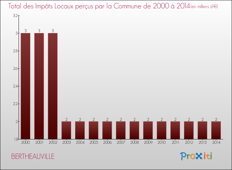 Evolution des Impôts Locaux pour la commune de BERTHEAUVILLE de 2000 à 2014 Evolution des Impôts Locaux pour BERTHEAUVILLE de 2000 à 2014