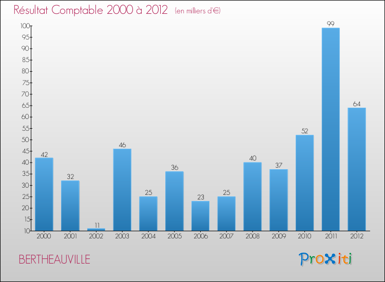 Evolution du résultat comptable pour la commune de BERTHEAUVILLE de 2000 à 2012 Evolution du résultat comptable pour BERTHEAUVILLE de 2000 à 2012