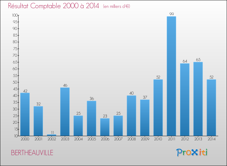 Evolution du résultat comptable pour la commune de BERTHEAUVILLE de 2000 à 2014 Evolution du résultat comptable pour BERTHEAUVILLE de 2000 à 2014
