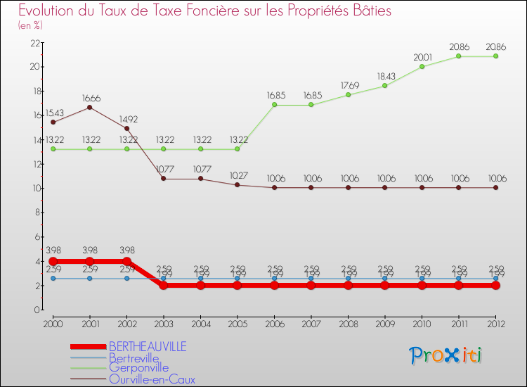 Evolution du taux de la taxe foncière sur le bati pour BERTHEAUVILLE et les communes proches de 2000 à 2012 Comparaison des taux de taxe foncière sur le bati pour BERTHEAUVILLE et les communes voisines de 2000 à 2012