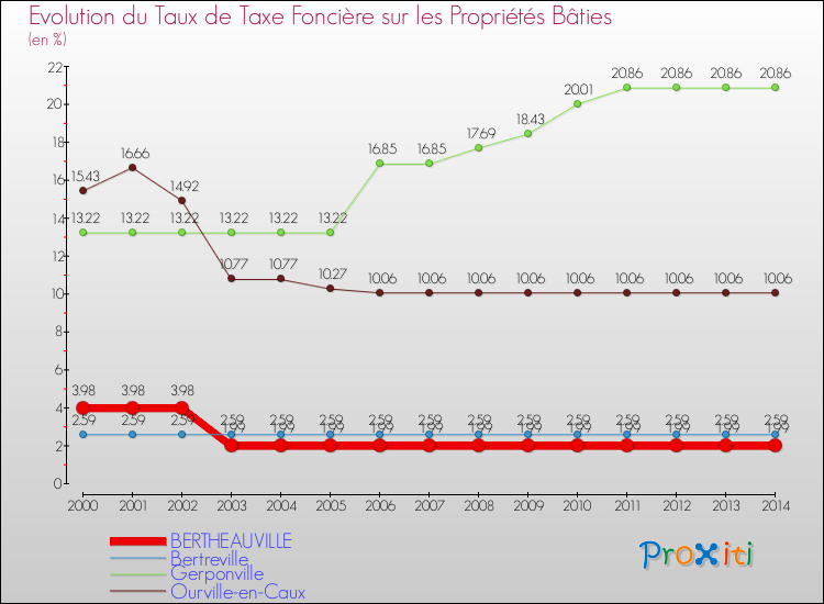 Evolution du taux de la taxe foncière sur le bati pour BERTHEAUVILLE et les communes proches de 2000 à 2014 Comparaison des taux de taxe foncière sur le bati pour BERTHEAUVILLE et les communes voisines de 2000 à 2014