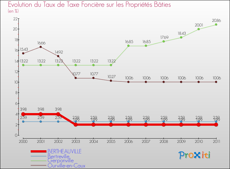 Evolution du taux de la taxe foncière sur le bati pour BERTHEAUVILLE et les communes proches Comparaison des taux de taxe foncière sur le bati pour BERTHEAUVILLE et les communes voisines