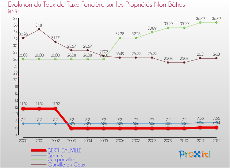 Evolution du taux de la taxe foncière sur les immeubles et terrains non batis pour BERTHEAUVILLE et les communes proches de 2000 à 2012 Comparaison des taux de la taxe foncière sur les immeubles et terrains non batis pour BERTHEAUVILLE et les communes voisines de 2000 à 2012