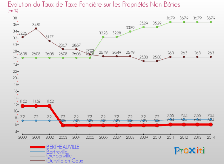 Evolution du taux de la taxe foncière sur les immeubles et terrains non batis pour BERTHEAUVILLE et les communes proches de 2000 à 2014 Comparaison des taux de la taxe foncière sur les immeubles et terrains non batis pour BERTHEAUVILLE et les communes voisines de 2000 à 2014