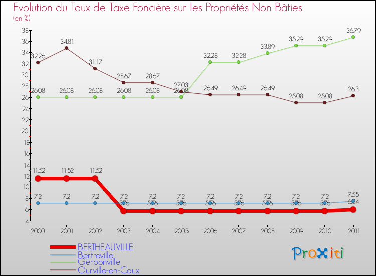 Evolution du taux de la taxe foncière sur les immeubles et terrains non batis pour BERTHEAUVILLE et les communes proches Comparaison des taux de la taxe foncière sur les immeubles et terrains non batis pour BERTHEAUVILLE et les communes voisines