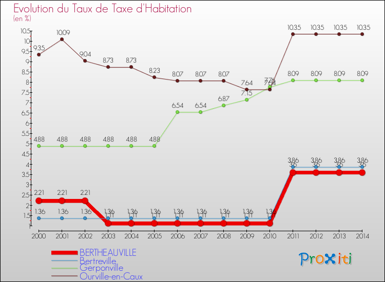 Evolution du taux de la taxe d'habitation pour BERTHEAUVILLE et les communes proches de 2000 à 2014 Comparaison des taux de la taxe d'habitation pour BERTHEAUVILLE et les communes voisines de 2000 à 2014