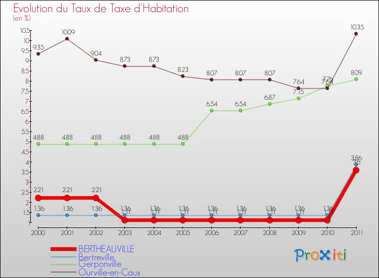 Evolution du taux de la taxe d'habitation pour BERTHEAUVILLE et les communes proches Comparaison des taux de la taxe d'habitation pour BERTHEAUVILLE et les communes voisines