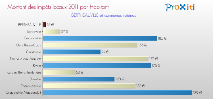 Montant des impôts locaux par Habitant pour BERTHEAUVILLE et les communes proches Comparaison des impôts locaux par habitant pour BERTHEAUVILLE et les communes voisines