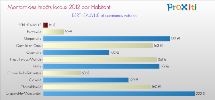 Montant des impôts locaux par Habitant pour BERTHEAUVILLE et les communes proches Comparaison des impôts locaux par habitant pour BERTHEAUVILLE et les communes voisines