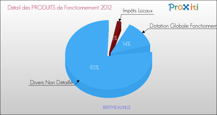 Décomposition du Budget de Fonctionnement 2012 de la commune de BERTHEAUVILLE Budget de Fonctionnement 2012 pour la commune de BERTHEAUVILLE