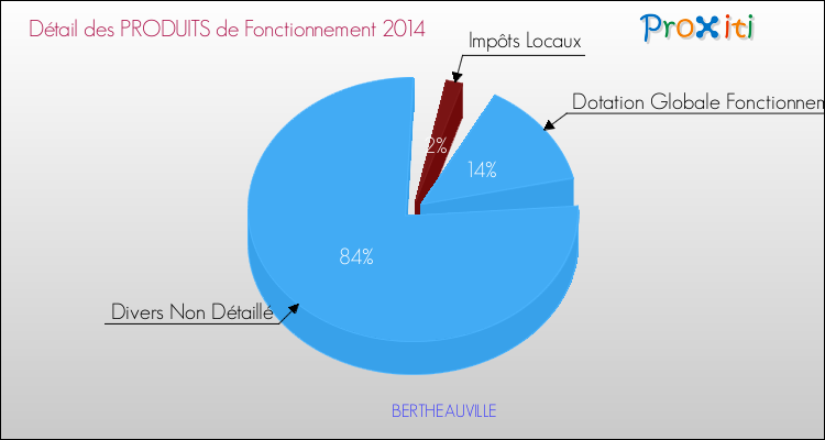 Décomposition du Budget de Fonctionnement 2014 de la commune de BERTHEAUVILLE Budget de Fonctionnement 2014 pour la commune de BERTHEAUVILLE