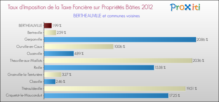 Taux d'imposition de la taxe foncière sur le bati 2012 pour BERTHEAUVILLE et les communes proches Comparaison des taux d'imposition de la taxe foncière sur le bati 2012 pour BERTHEAUVILLE et les communes voisines
