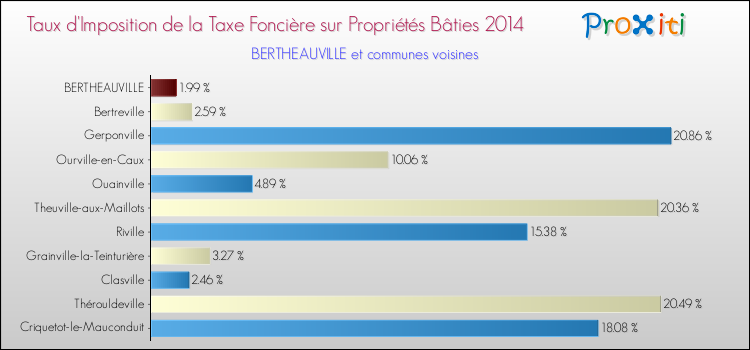 Taux d'imposition de la taxe foncière sur le bati 2014 pour BERTHEAUVILLE et les communes proches Comparaison des taux d'imposition de la taxe foncière sur le bati 2014 pour BERTHEAUVILLE et les communes voisines