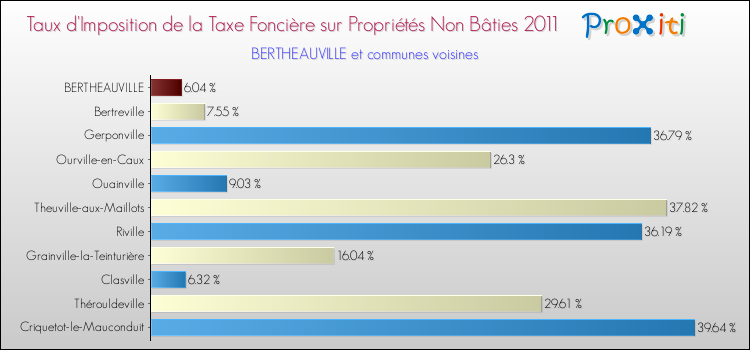 Taux d'imposition de la taxe foncière sur les immeubles et terrains non batis 2011 pour BERTHEAUVILLE et les communes proches Comparaison des taux d'imposition de la taxe foncière sur les immeubles et terrains non batis 2011 pour BERTHEAUVILLE et les communes voisines
