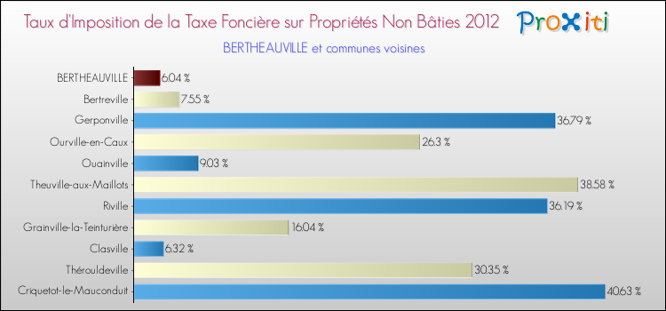 Taux d'imposition de la taxe foncière sur les immeubles et terrains non batis 2012 pour BERTHEAUVILLE et les communes proches Comparaison des taux d'imposition de la taxe foncière sur les immeubles et terrains non batis 2012 pour BERTHEAUVILLE et les communes voisines