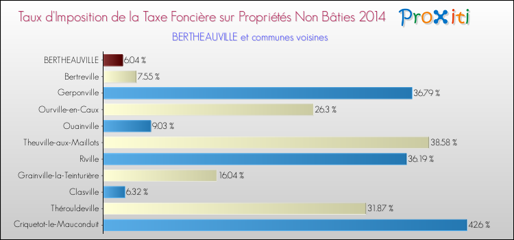 Taux d'imposition de la taxe foncière sur les immeubles et terrains non batis 2014 pour BERTHEAUVILLE et les communes proches Comparaison des taux d'imposition de la taxe foncière sur les immeubles et terrains non batis 2014 pour BERTHEAUVILLE et les communes voisines