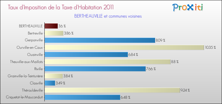 Taux d'imposition de la taxe d'habitation 2011 pour BERTHEAUVILLE et les communes proches Comparaison des taux d'imposition de la taxe d'habitation 2011 pour BERTHEAUVILLE et les communes voisines
